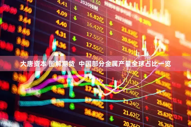 大唐资本 图解期货  中国部分金属产量全球占比一览
